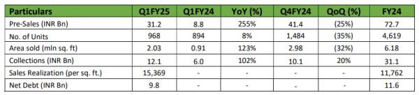 Signature Global India Ltd - Q1 FY2025 Operational Update